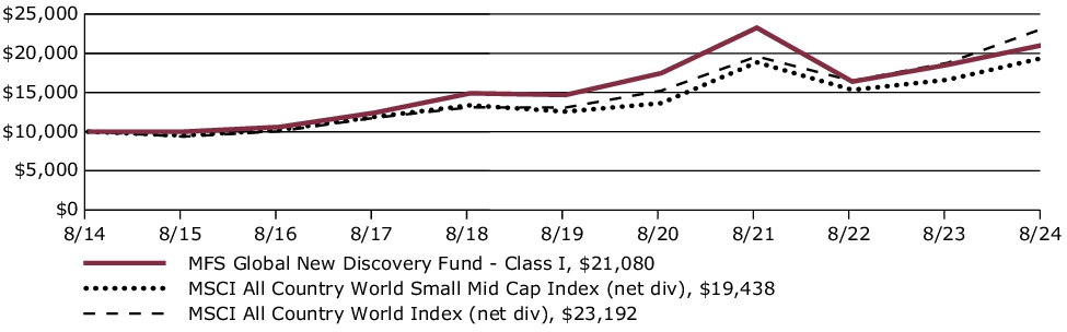 Fund Performance - Growth of 10K