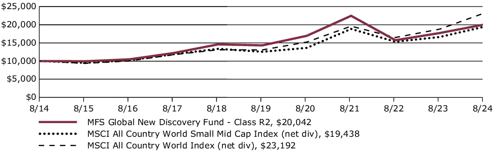 Fund Performance - Growth of 10K