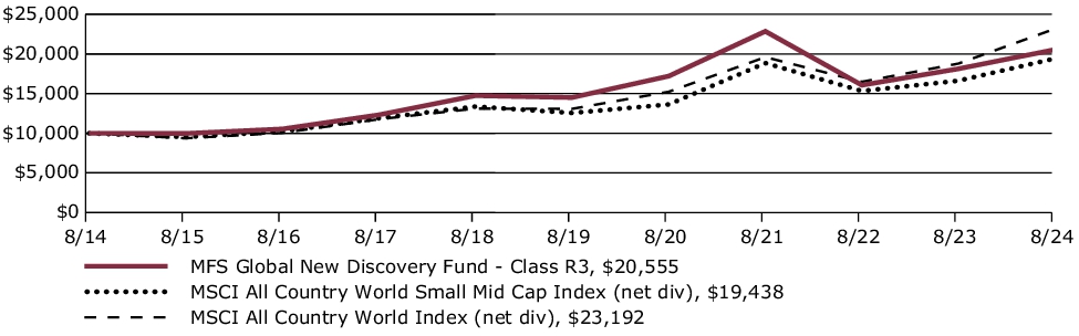 Fund Performance - Growth of 10K