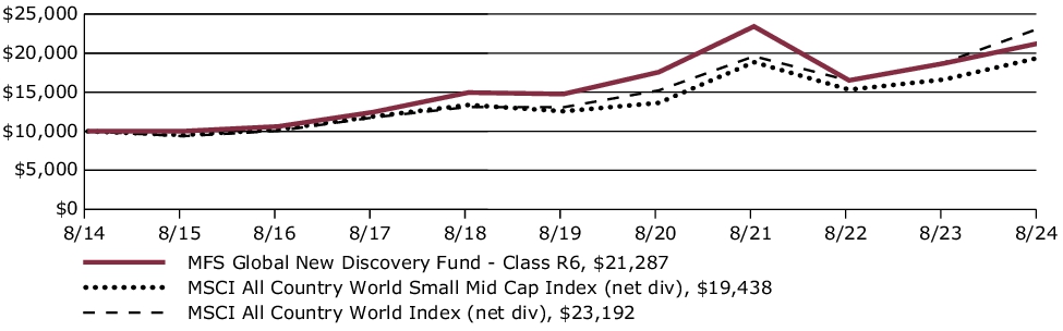 Fund Performance - Growth of 10K