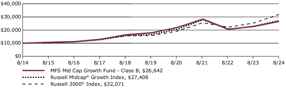 Fund Performance - Growth of 10K