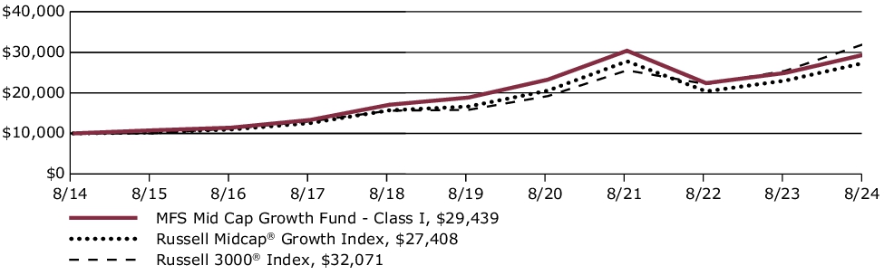 Fund Performance - Growth of 10K