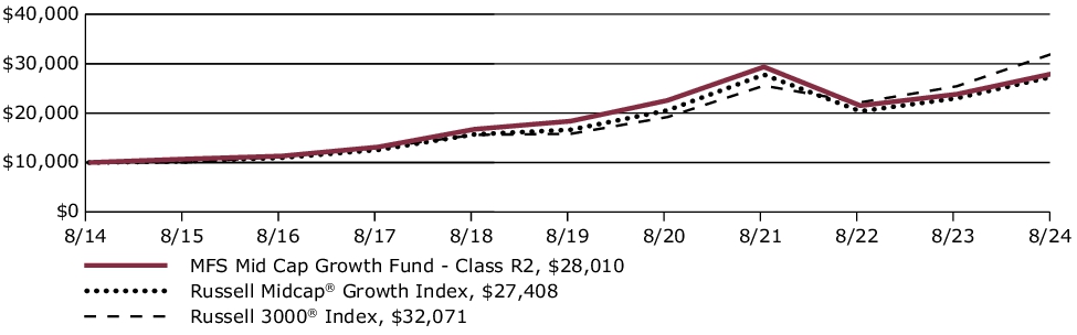 Fund Performance - Growth of 10K