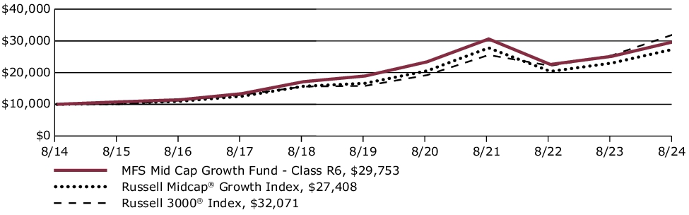 Fund Performance - Growth of 10K