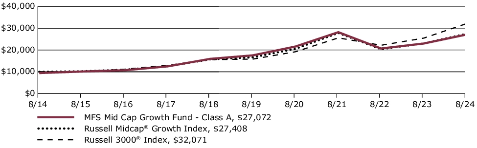 Fund Performance - Growth of 10K