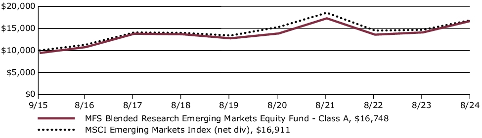 Fund Performance - Growth of 10K