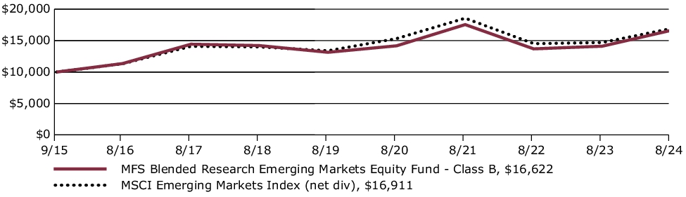 Fund Performance - Growth of 10K