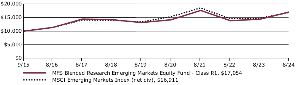 Fund Performance - Growth of 10K