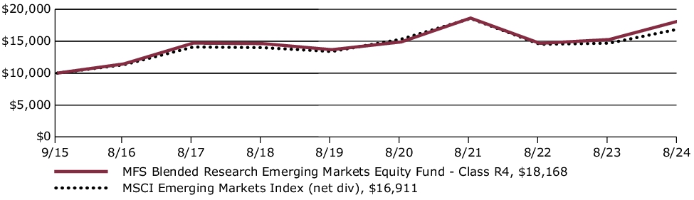 Fund Performance - Growth of 10K