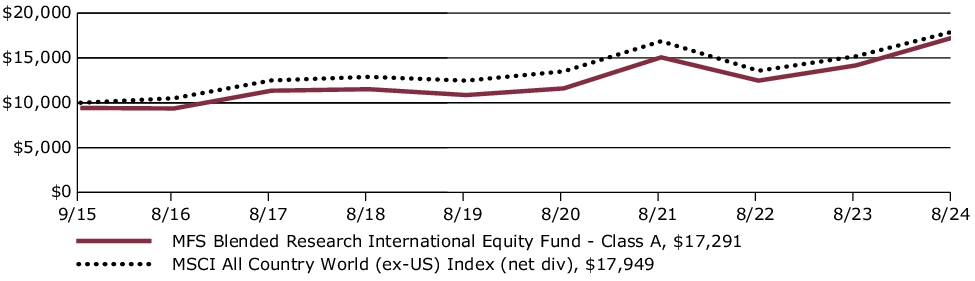 Fund Performance - Growth of 10K