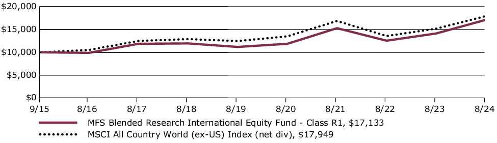 Fund Performance - Growth of 10K