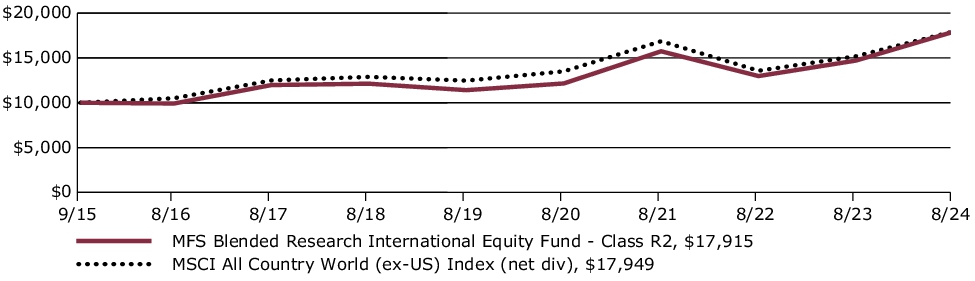 Fund Performance - Growth of 10K