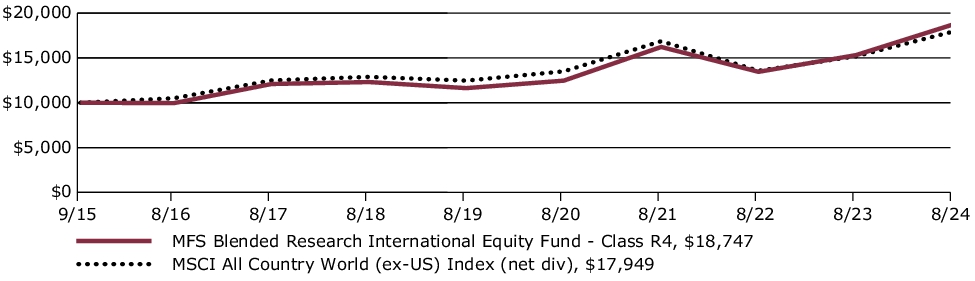 Fund Performance - Growth of 10K