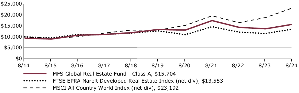 Fund Performance - Growth of 10K