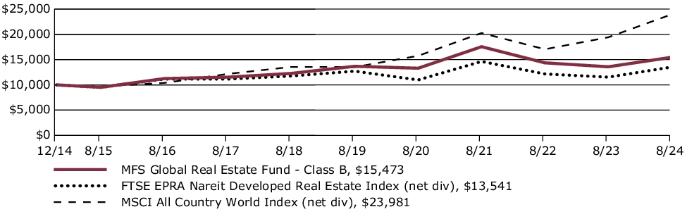 Fund Performance - Growth of 10K