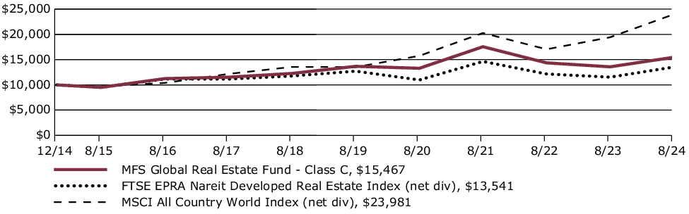 Fund Performance - Growth of 10K