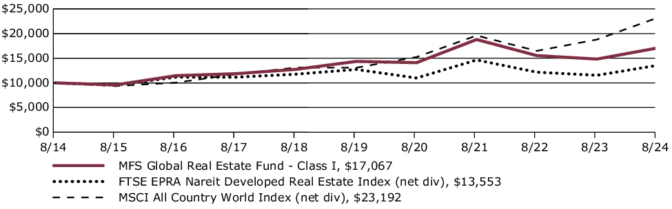 Fund Performance - Growth of 10K