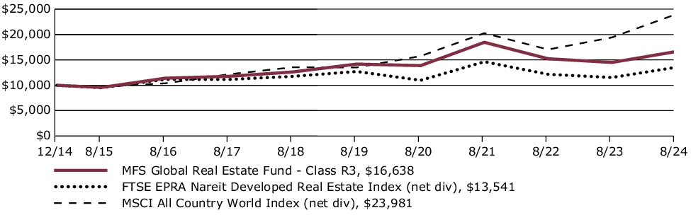 Fund Performance - Growth of 10K