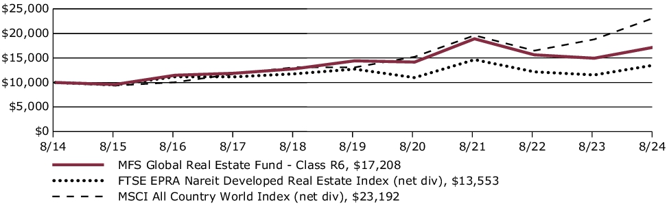 Fund Performance - Growth of 10K