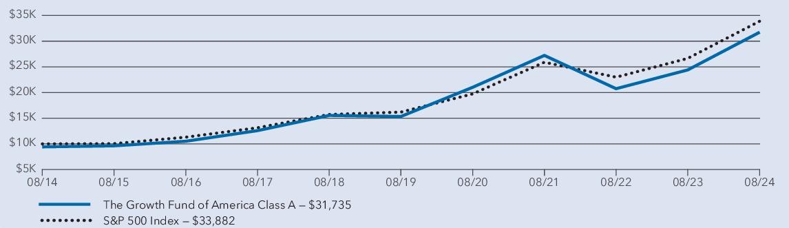 Fund Performance - Growth of 10K