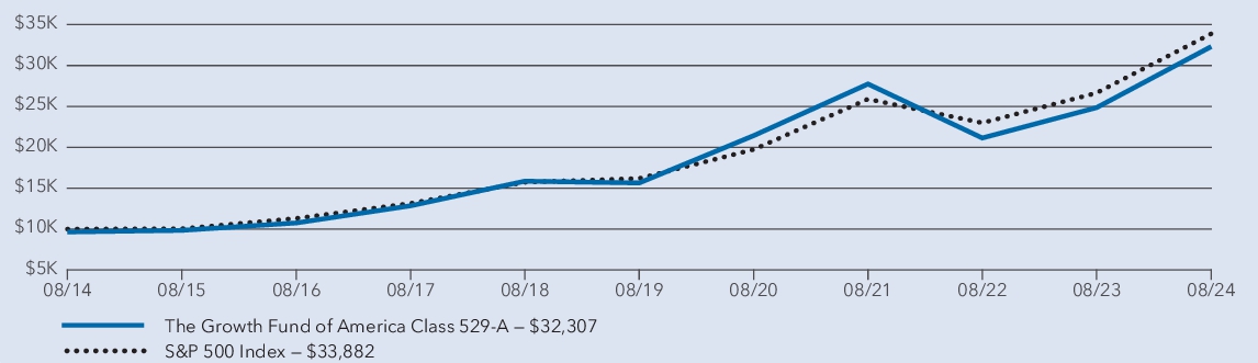 Fund Performance - Growth of 10K