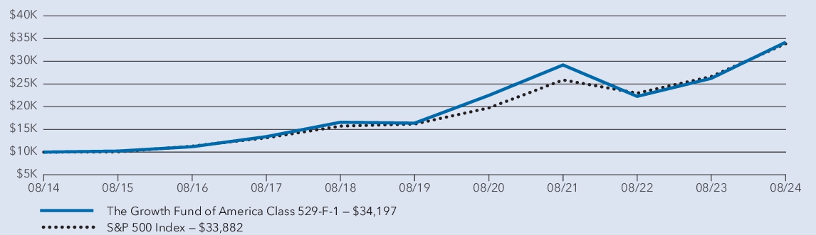 Fund Performance - Growth of 10K