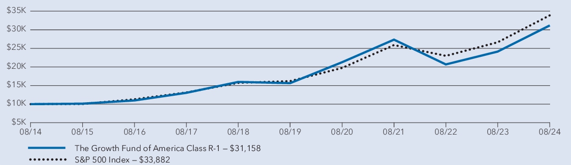 Fund Performance - Growth of 10K