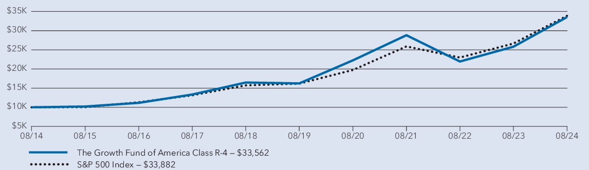 Fund Performance - Growth of 10K