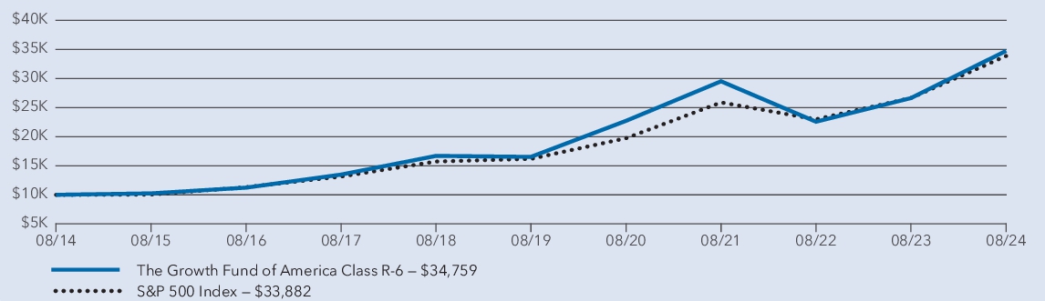 Fund Performance - Growth of 10K