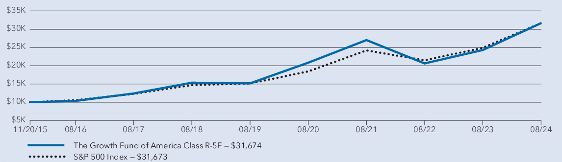 Fund Performance - Growth of 10K