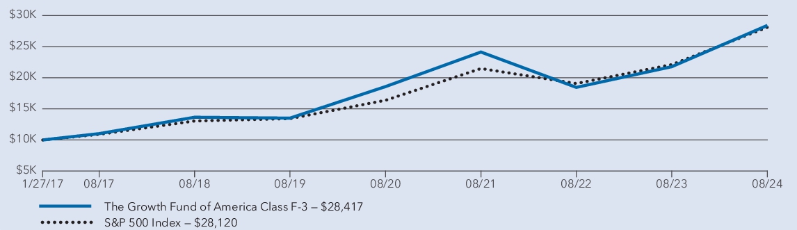 Fund Performance - Growth of 10K