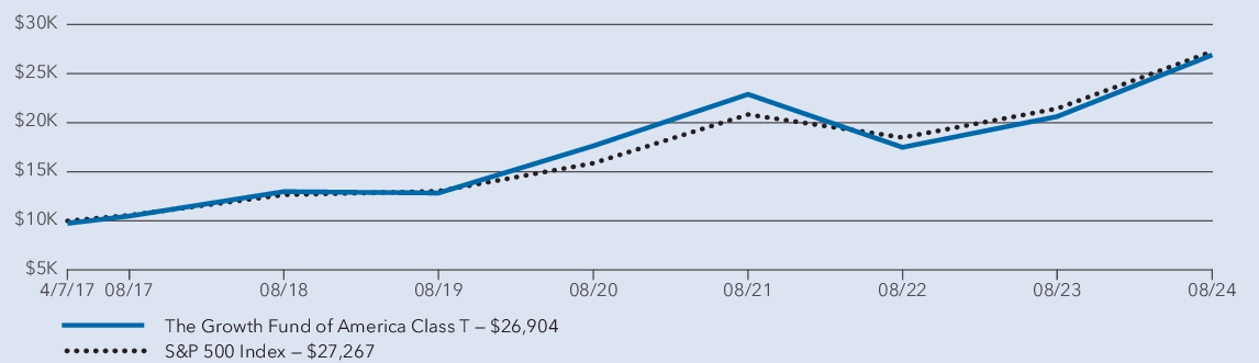 Fund Performance - Growth of 10K