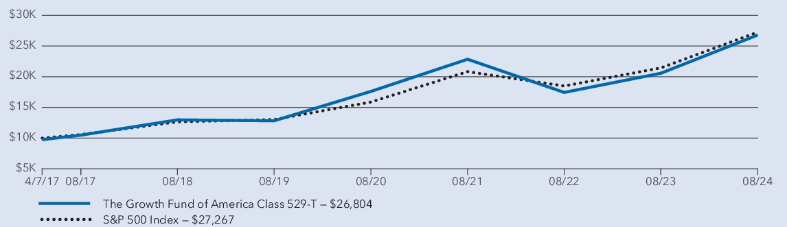 Fund Performance - Growth of 10K