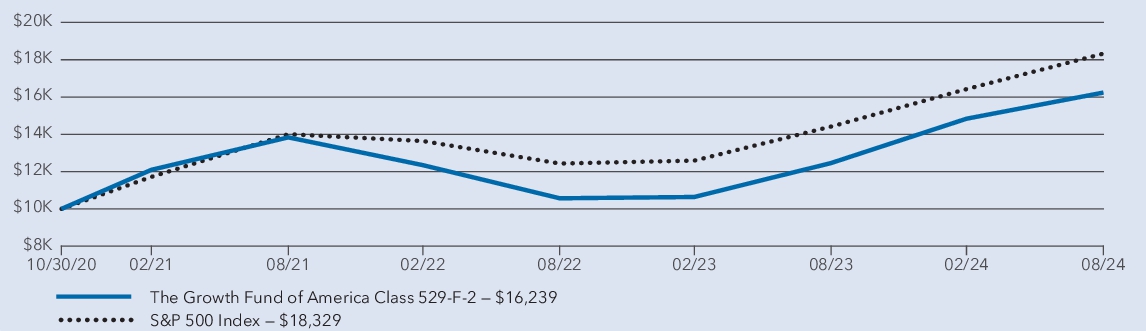 Fund Performance - Growth of 10K