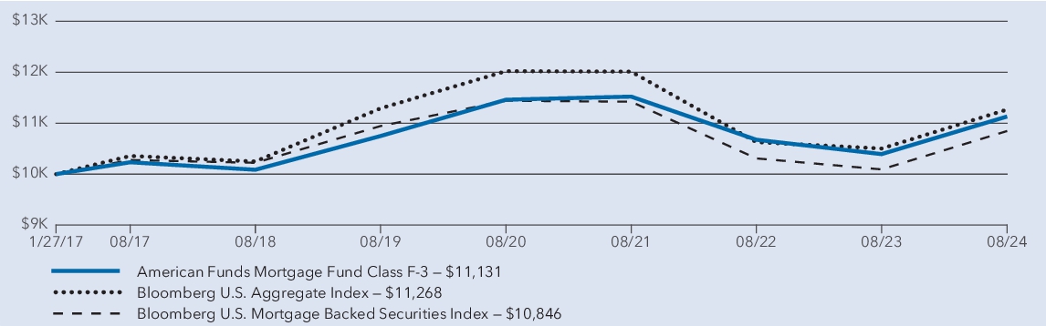 Fund Performance - Growth of 10K