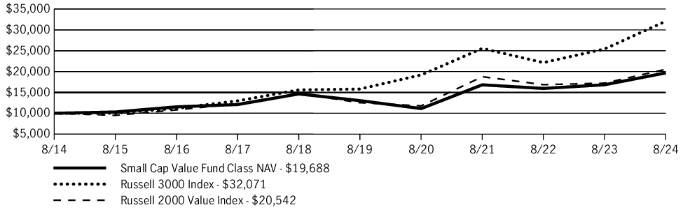 Fund Performance - Growth of 10K