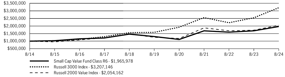 Fund Performance - Growth of 10K