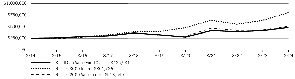 Fund Performance - Growth of 10K