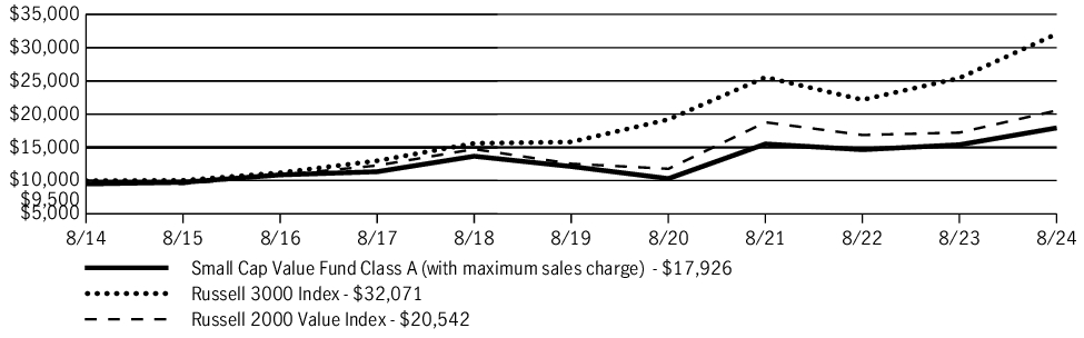 Fund Performance - Growth of 10K