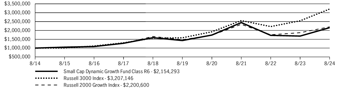 Fund Performance - Growth of 10K