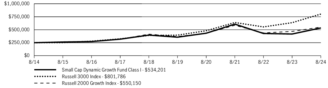 Fund Performance - Growth of 10K