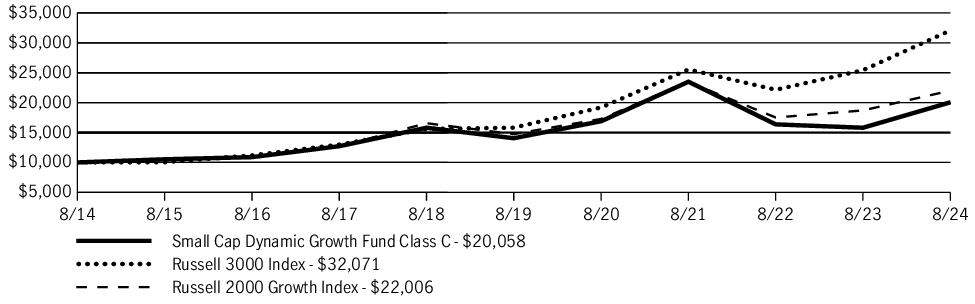 Fund Performance - Growth of 10K