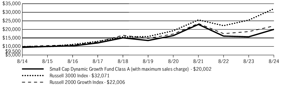 Fund Performance - Growth of 10K