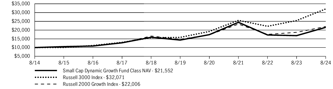 Fund Performance - Growth of 10K