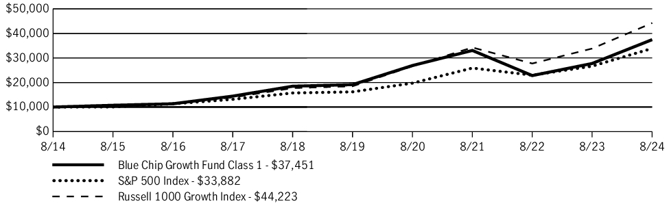 Fund Performance - Growth of 10K