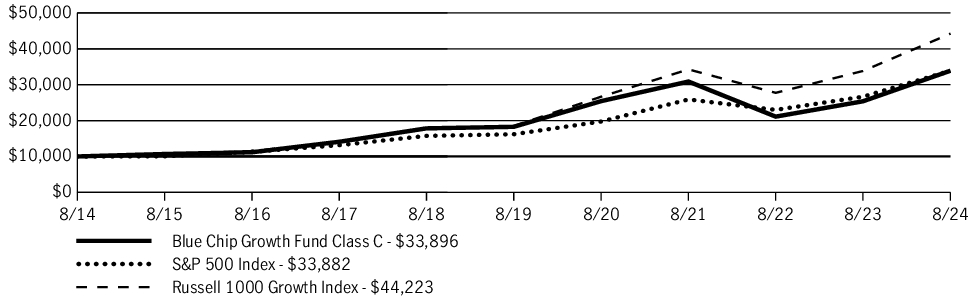 Fund Performance - Growth of 10K