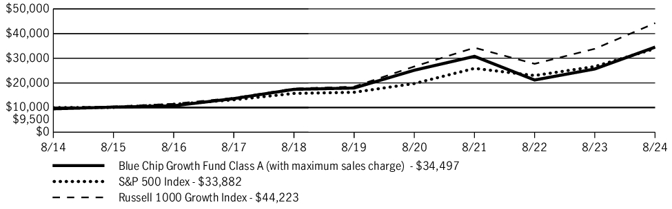 Fund Performance - Growth of 10K