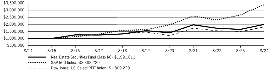 Fund Performance - Growth of 10K