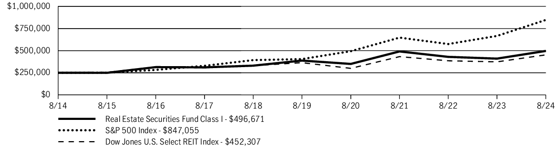 Fund Performance - Growth of 10K