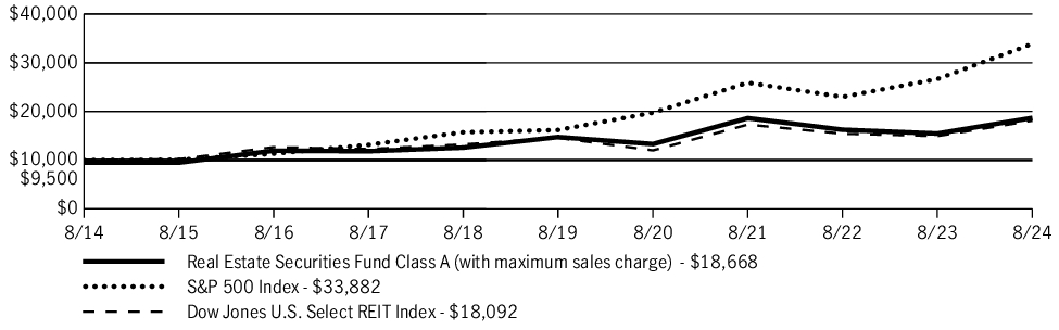 Fund Performance - Growth of 10K